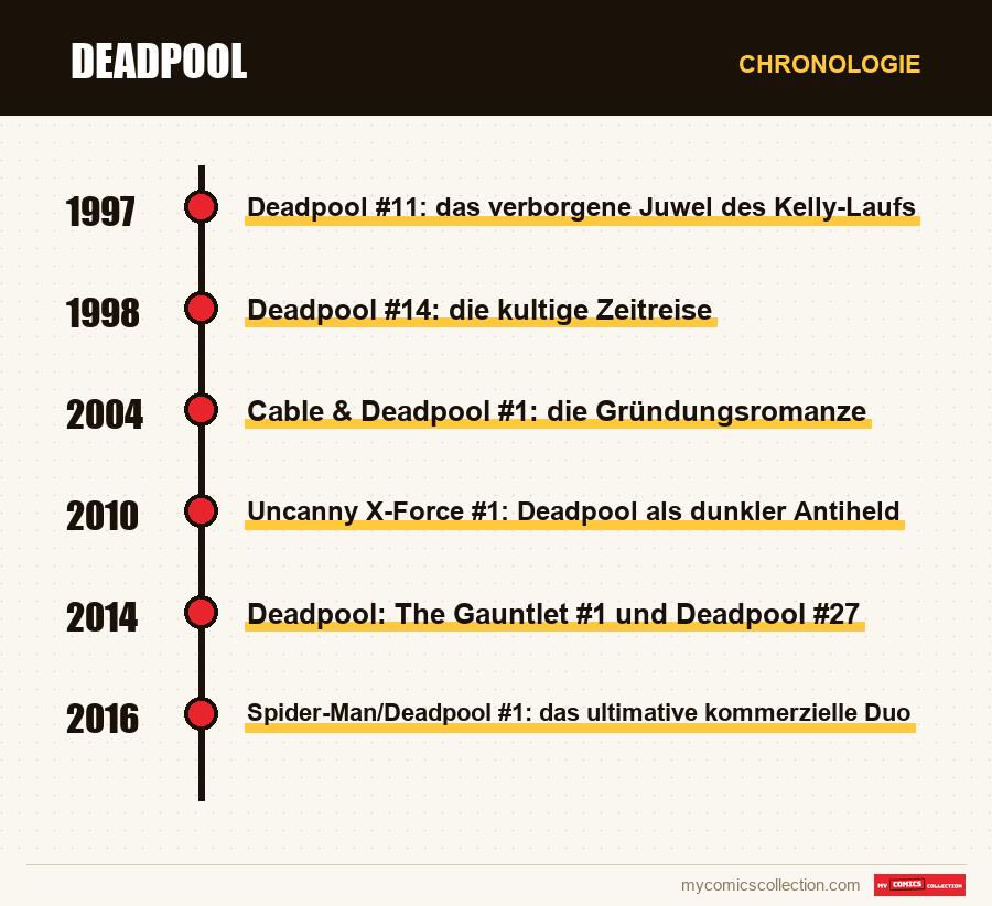 Chronologie der Ausgaben und Serien von Deadpool