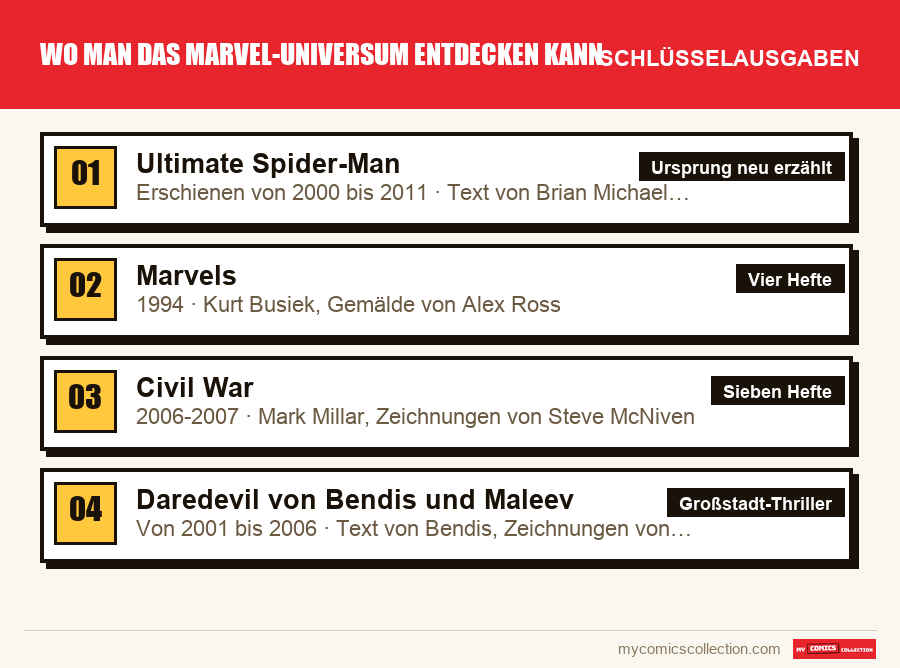 Die Schlüsselausgaben von Wo man das Marvel-Universum entdecken kann nach Bedeutung