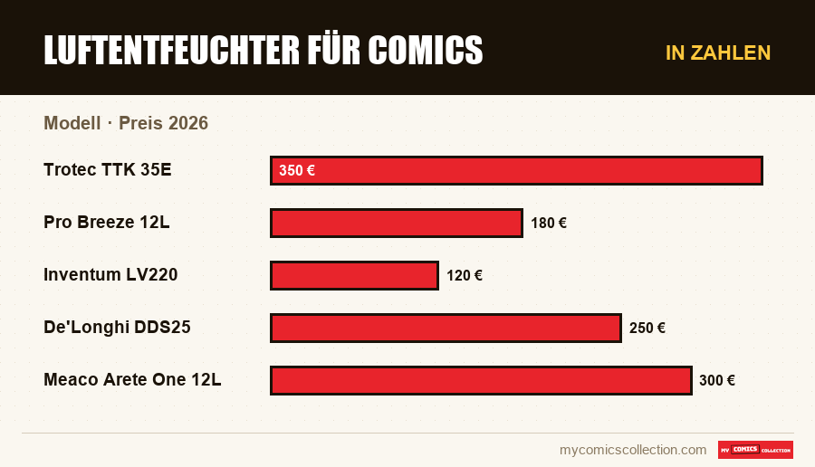 In Zahlen : Luftentfeuchter für Comics, Preis 2026