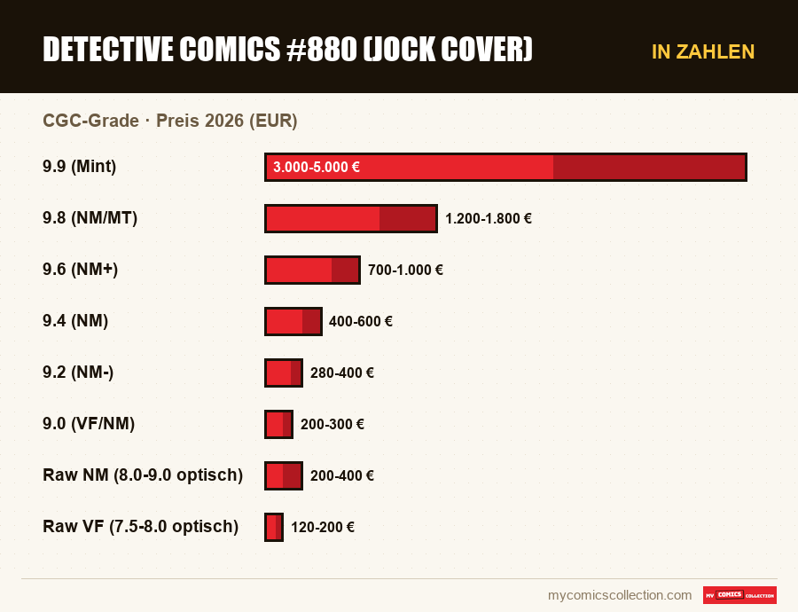 In Zahlen : Detective Comics #880 (Jock Cover), Preis 2026 (EUR)