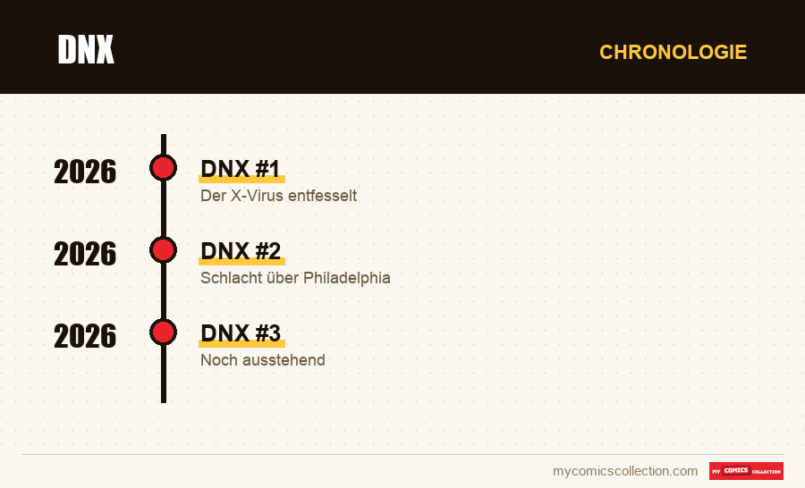 Chronologie der Ausgaben und Serien von DNX