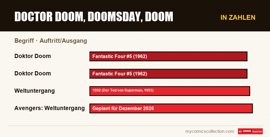 In Zahlen : Doctor Doom, Doomsday, Doom, Auftritt/Ausgang