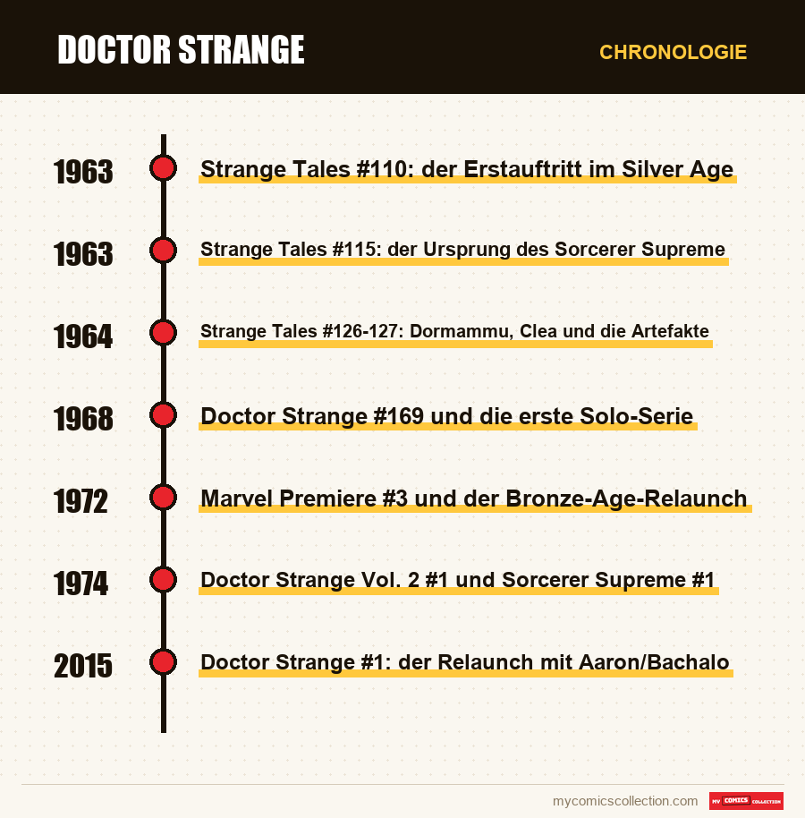 Chronologie der Ausgaben und Serien von Doctor Strange