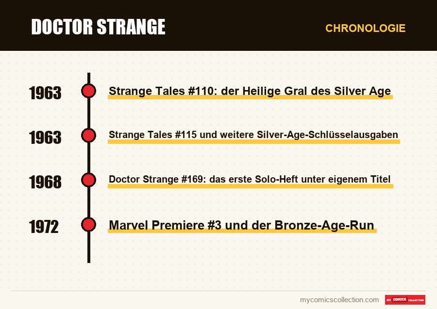 Chronologie der Ausgaben und Serien von Doctor Strange