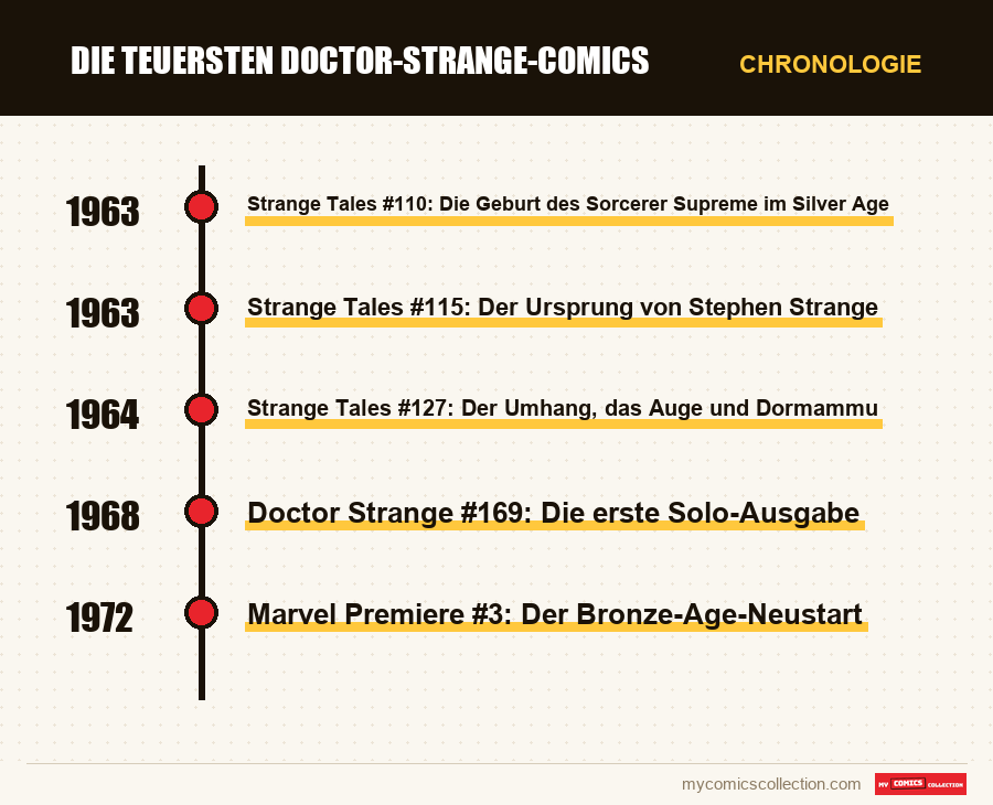 Chronologie der Ausgaben und Serien von Die teuersten Doctor-Strange-Comics