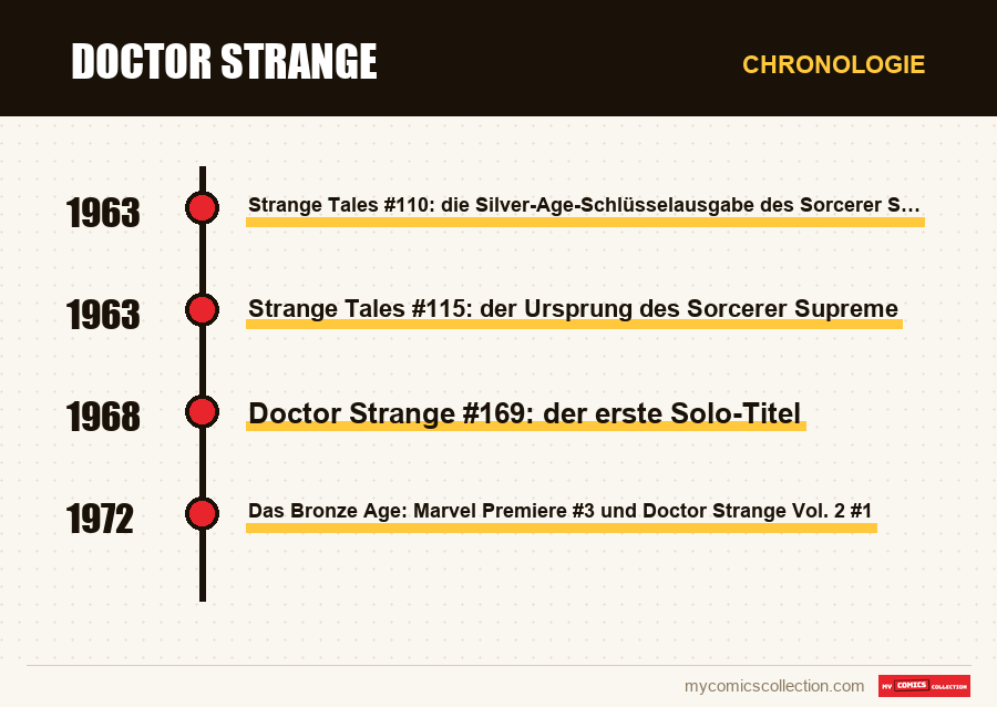 Chronologie der Ausgaben und Serien von Doctor Strange