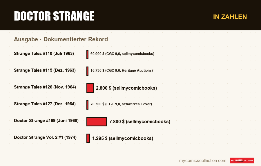 In Zahlen : Doctor Strange, Dokumentierter Rekord