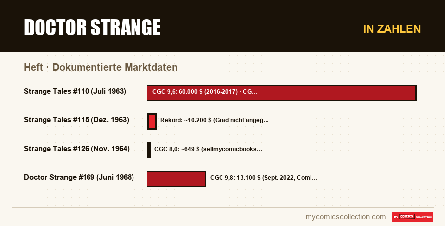In Zahlen : Doctor Strange, Dokumentierte Marktdaten