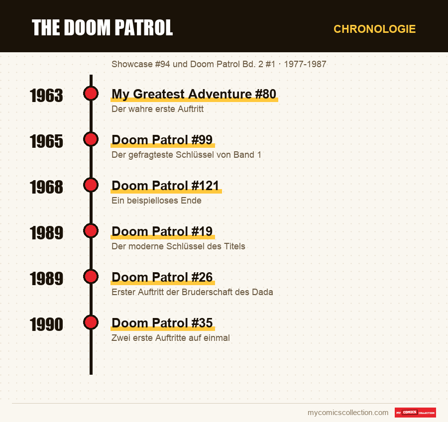 Chronologie der Ausgaben und Serien von The Doom Patrol
