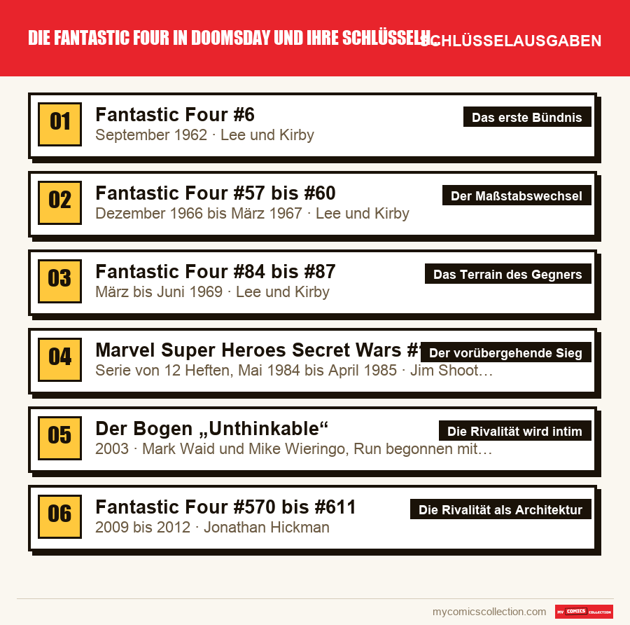 Die Schlüsselausgaben von Die Fantastic Four in Doomsday und ihre Schlüsselhefte nach Bedeutung
