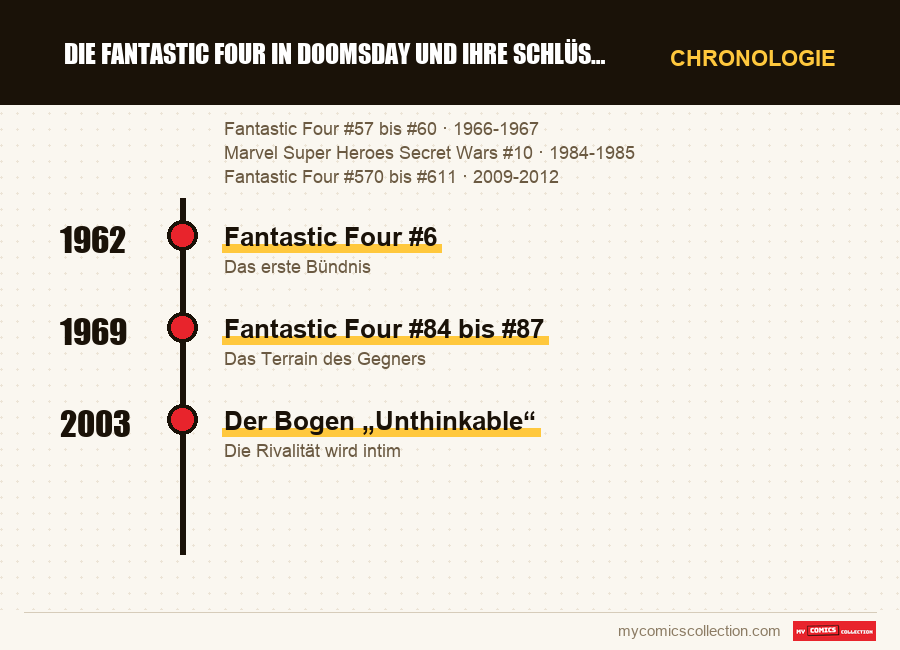 Chronologie der Ausgaben und Serien von Die Fantastic Four in Doomsday und ihre Schlüsselhefte