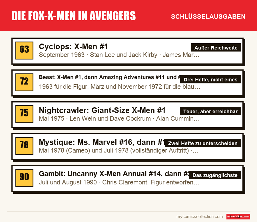 Die Schlüsselausgaben von Die Fox-X-Men in Avengers nach Bedeutung