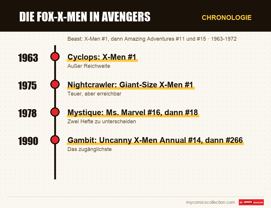 Chronologie der Ausgaben und Serien von Die Fox-X-Men in Avengers