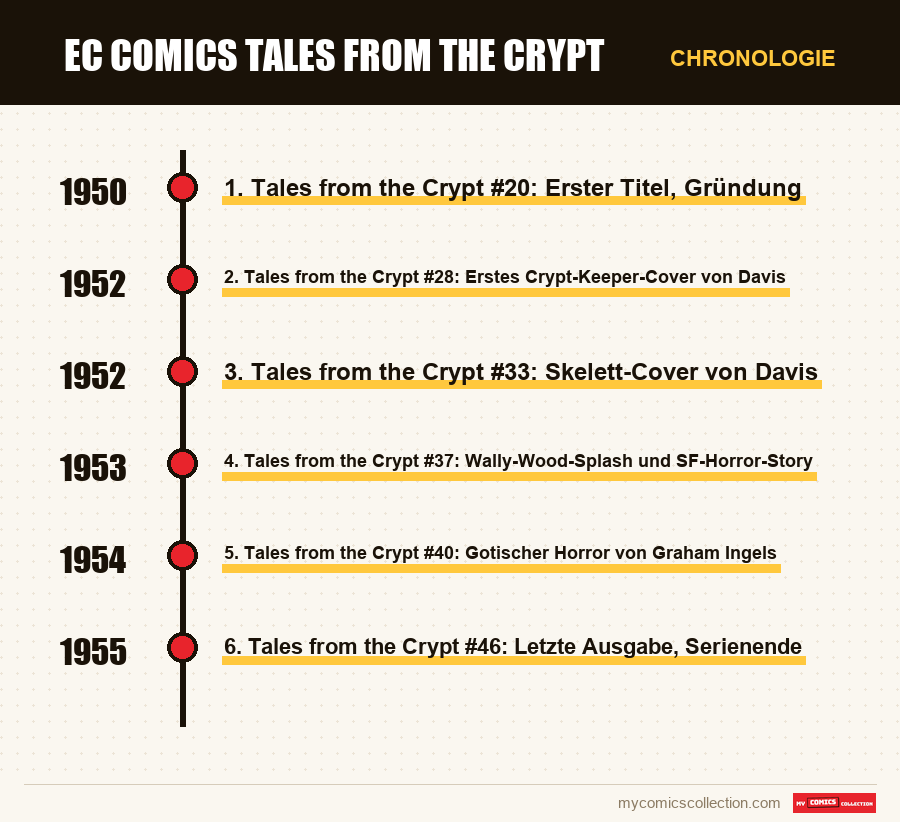 Chronologie der Ausgaben und Serien von EC Comics Tales from the Crypt
