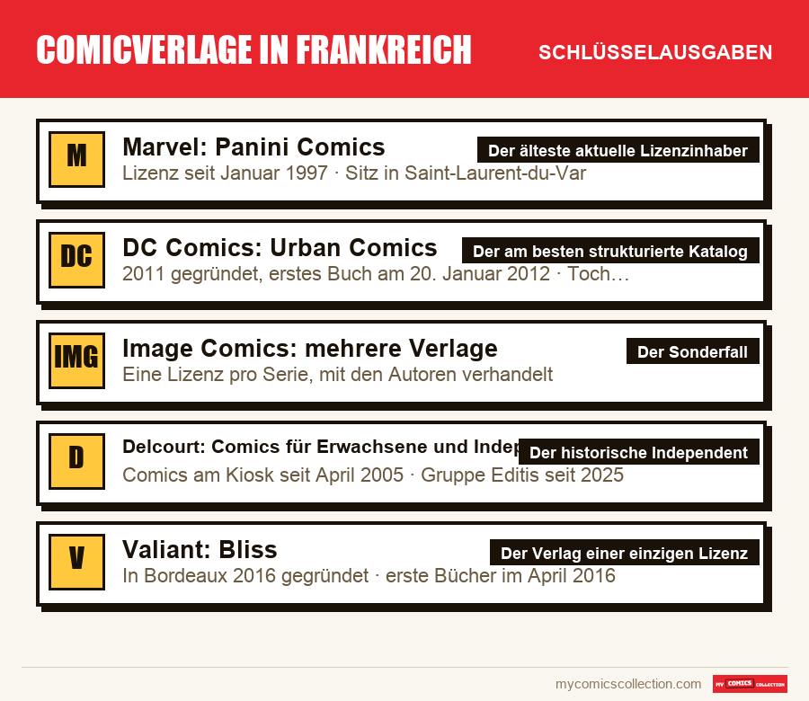 Die Schlüsselausgaben von Comicverlage in Frankreich nach Bedeutung