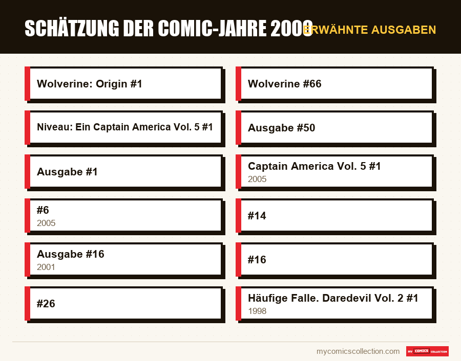 Erwähnte Ausgaben : Schätzung der Comic-Jahre 2000