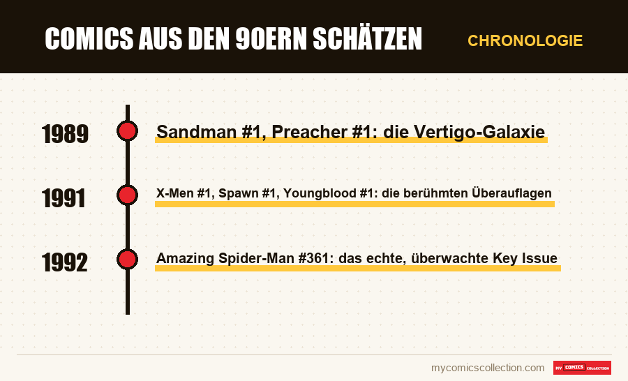 Chronologie der Ausgaben und Serien von Comics aus den 90ern schätzen