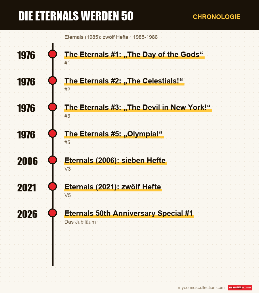Chronologie der Ausgaben und Serien von Die Eternals werden 50