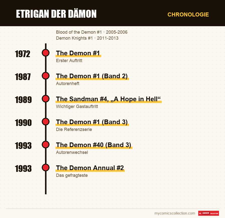Chronologie der Ausgaben und Serien von Etrigan der Dämon