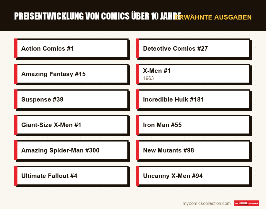 Erwähnte Ausgaben : Preisentwicklung von Comics über 10 Jahre