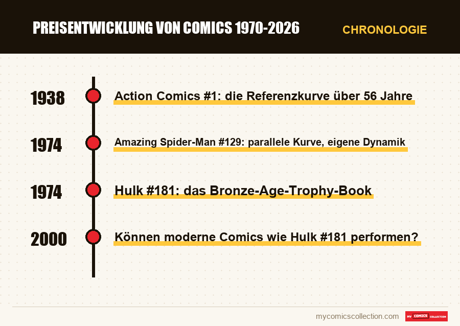 Chronologie der Ausgaben und Serien von Preisentwicklung von Comics 1970-2026