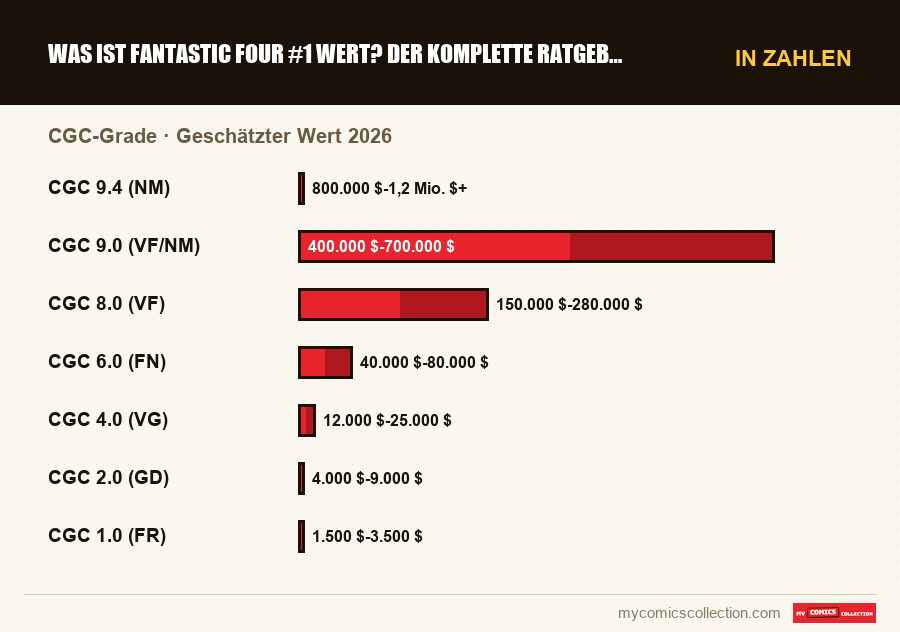 In Zahlen : Was ist Fantastic Four #1 wert? Der komplette Ratgeber 2026, Geschätzter Wert 2026