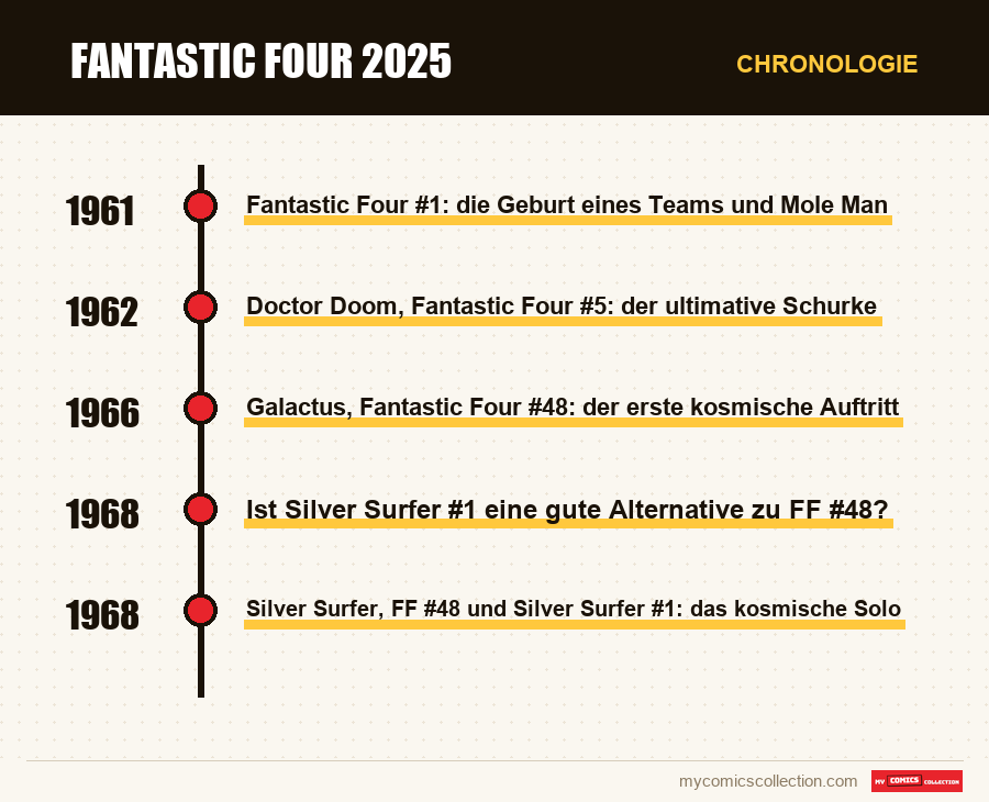 Chronologie der Ausgaben und Serien von Fantastic Four 2025
