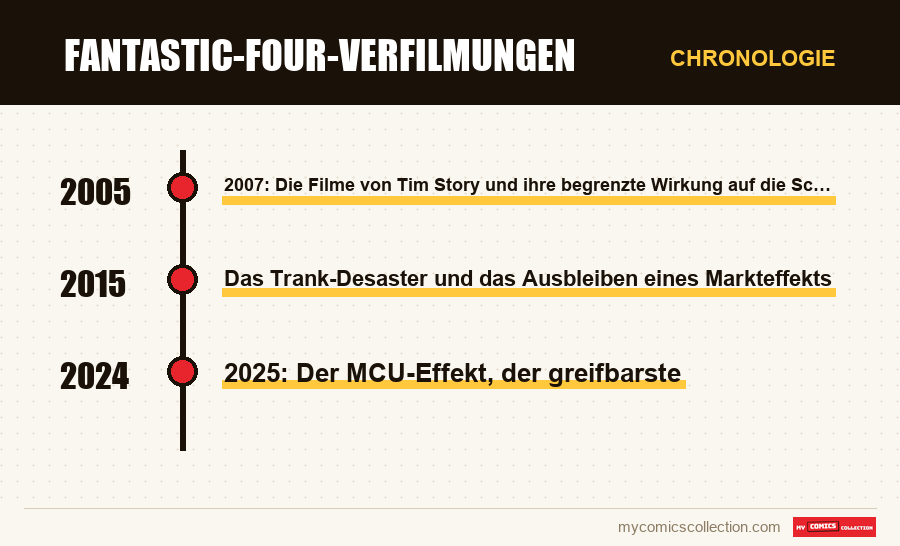 Chronologie der Ausgaben und Serien von Fantastic-Four-Verfilmungen