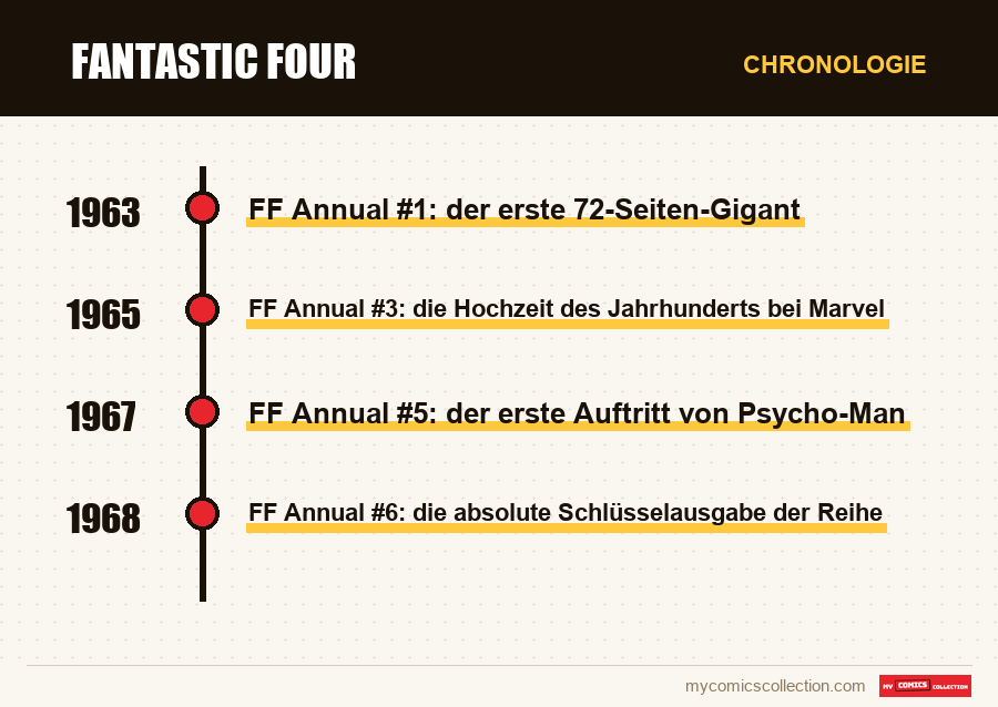 Chronologie der Ausgaben und Serien von Fantastic Four