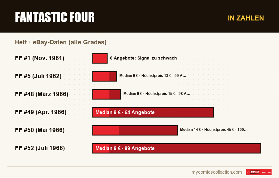 In Zahlen : Fantastic Four, eBay-Daten (alle Grades)