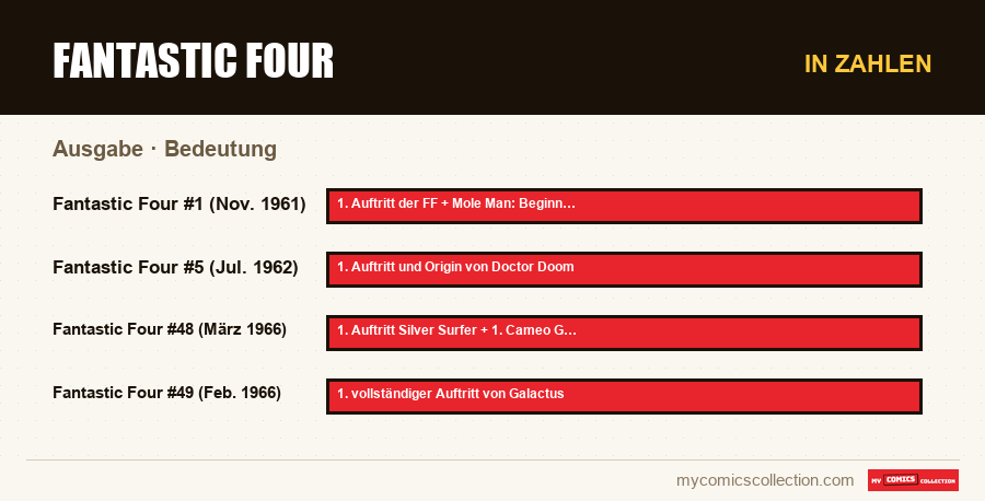 In Zahlen : Fantastic Four, Bedeutung