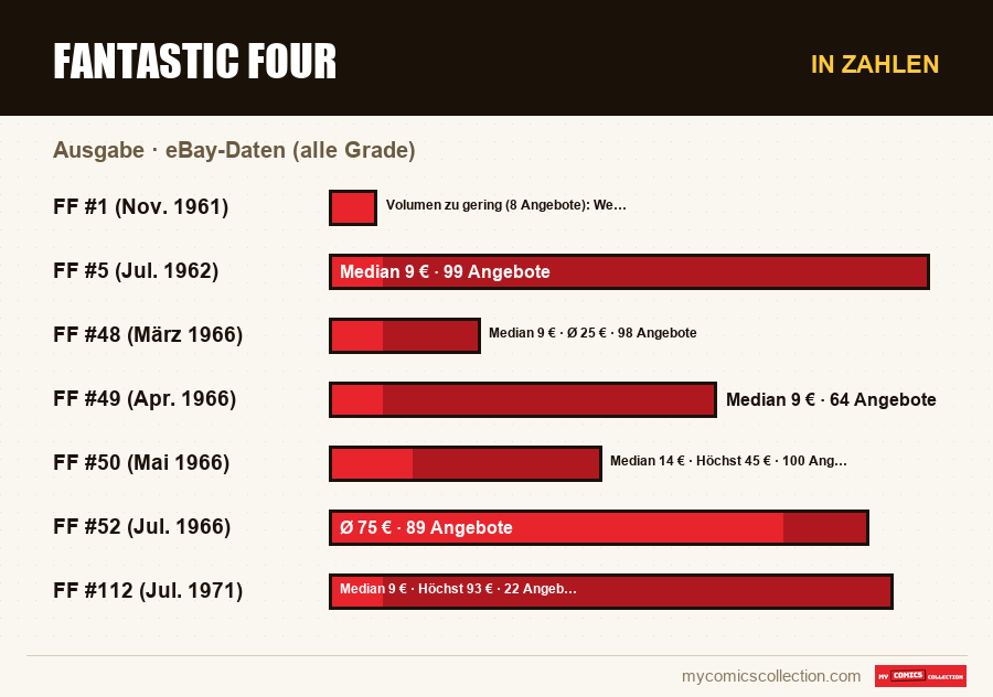 In Zahlen : Fantastic Four, eBay-Daten (alle Grade)
