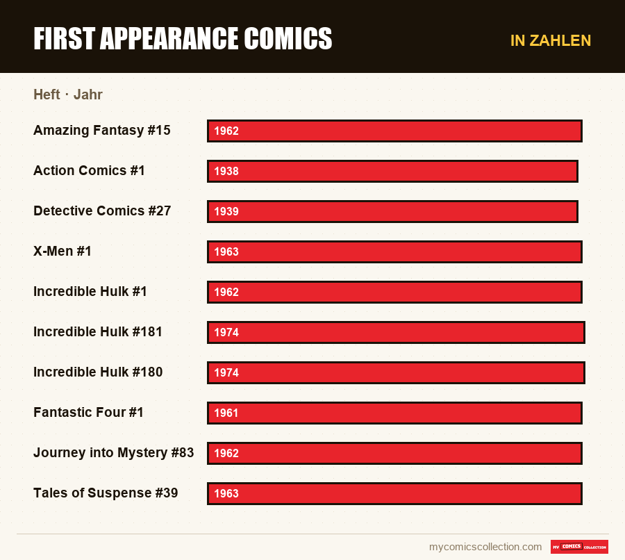 In Zahlen : First Appearance Comics, Jahr