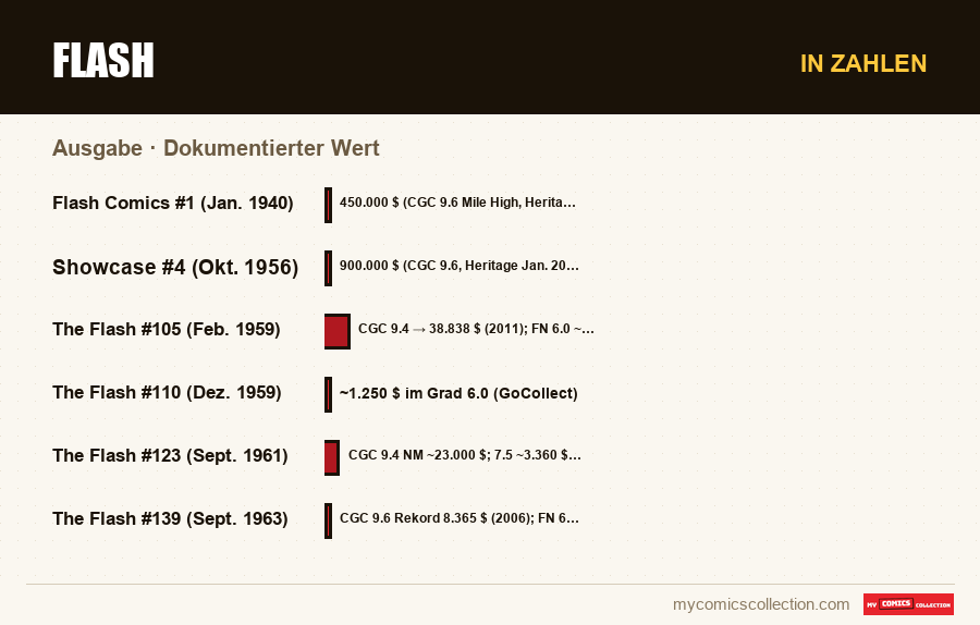 In Zahlen : Flash, Dokumentierter Wert
