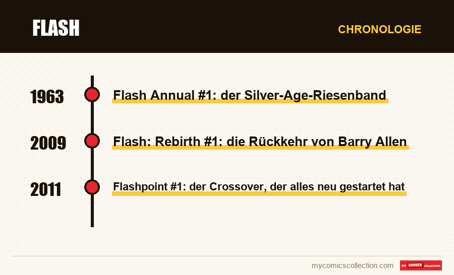 Chronologie der Ausgaben und Serien von Flash
