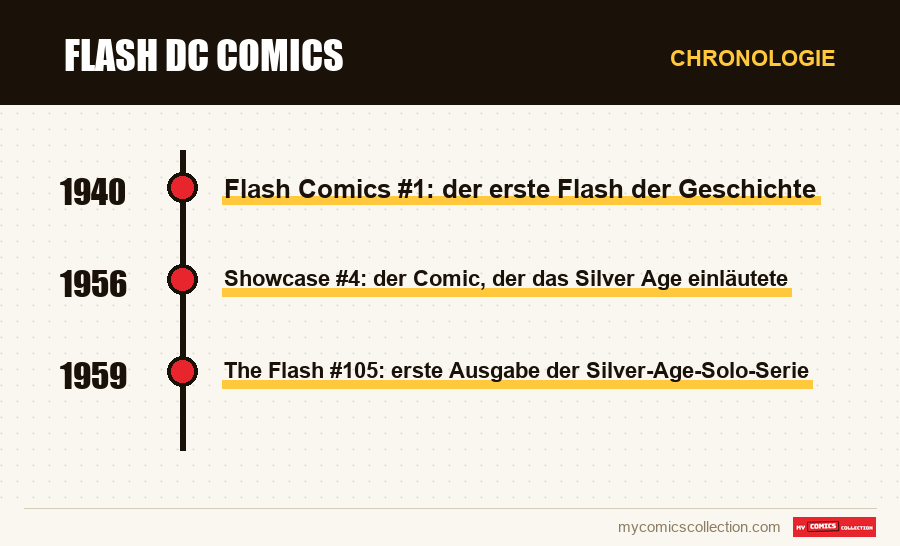 Chronologie der Ausgaben und Serien von Flash DC Comics