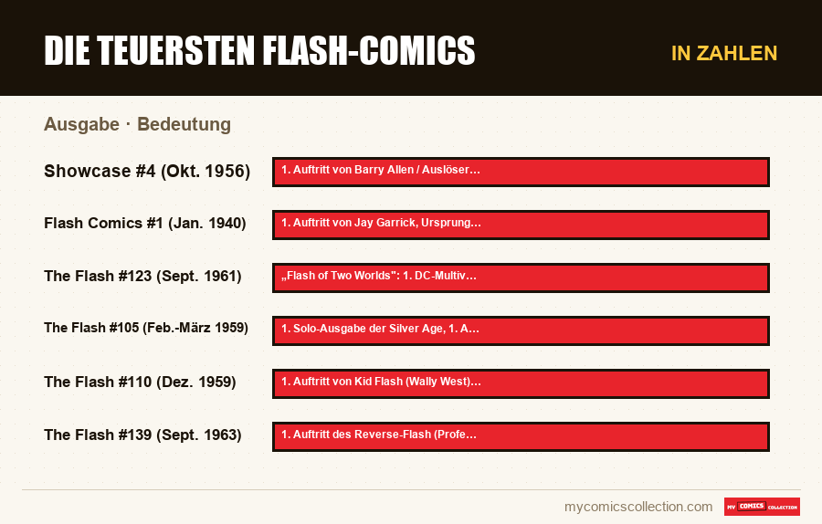 In Zahlen : Die teuersten Flash-Comics, Bedeutung