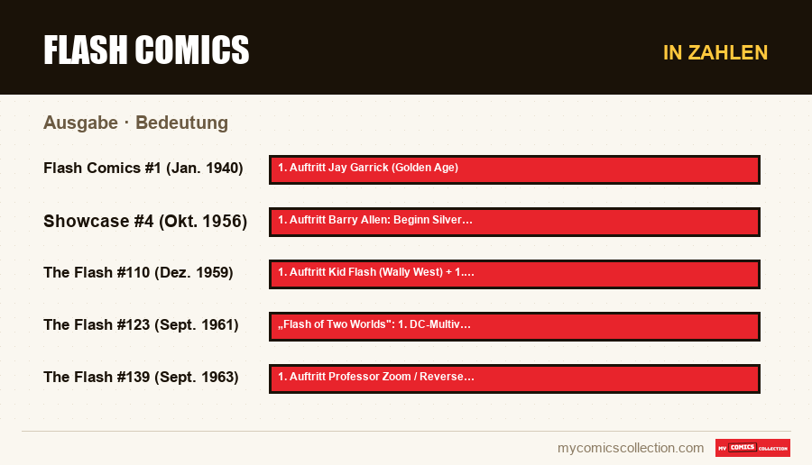 In Zahlen : Flash Comics, Bedeutung