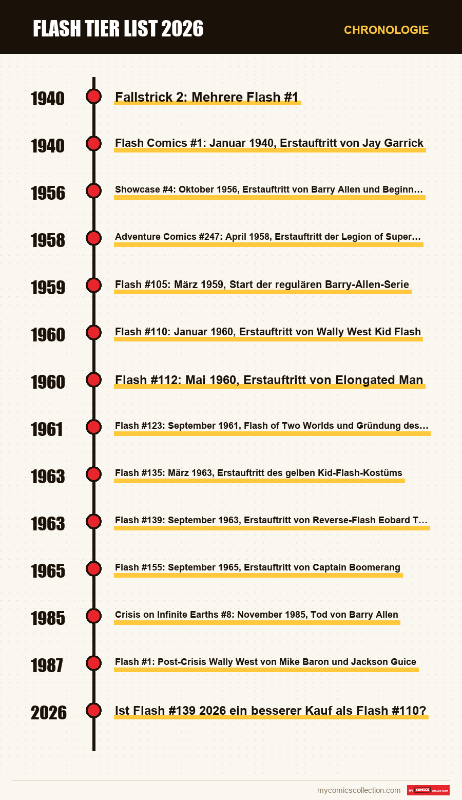 Chronologie der Ausgaben und Serien von Flash Tier List 2026