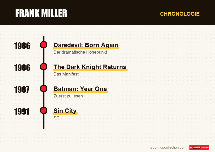 Chronologie der Ausgaben und Serien von Frank Miller