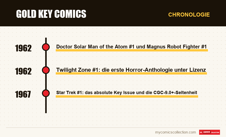 Chronologie der Ausgaben und Serien von Gold Key Comics