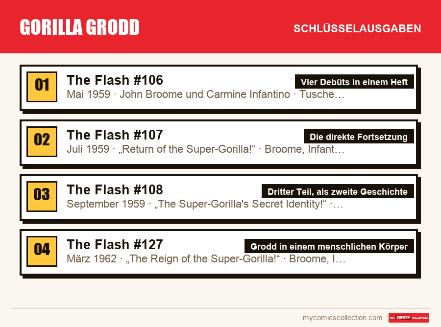 Die Schlüsselausgaben von Gorilla Grodd nach Bedeutung