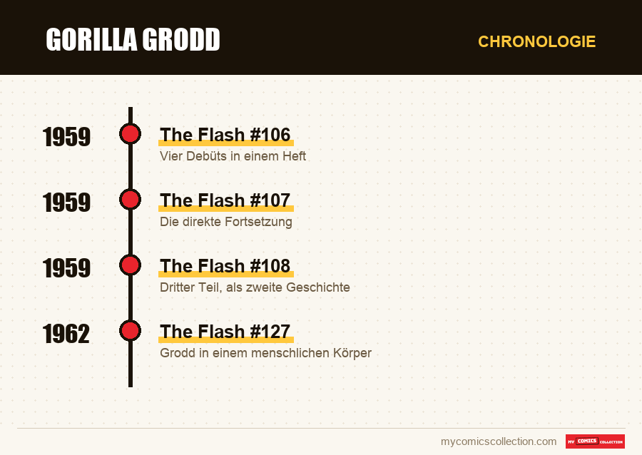 Chronologie der Ausgaben und Serien von Gorilla Grodd