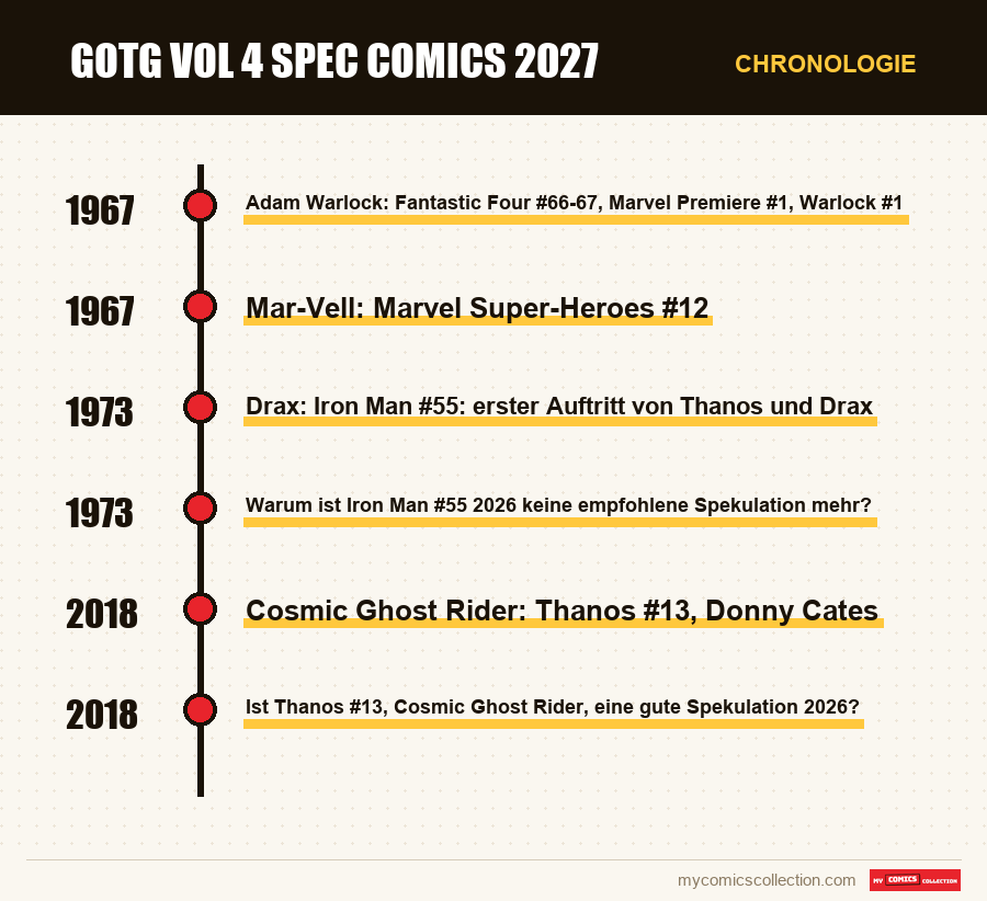 Chronologie der Ausgaben und Serien von GotG Vol 4 Spec Comics 2027