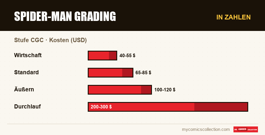 In Zahlen : Spider-Man Grading, Kosten (USD)