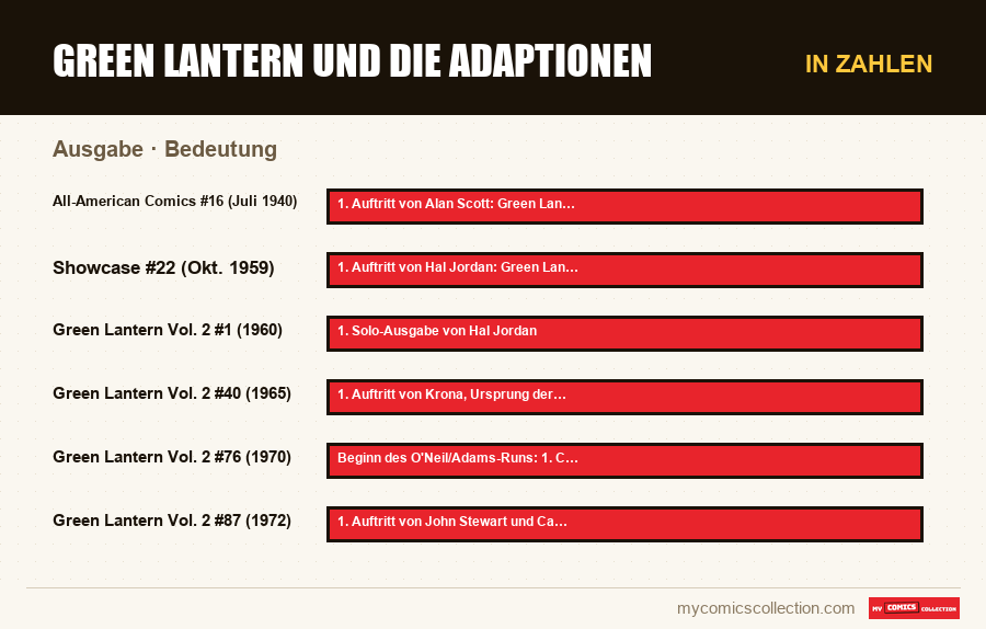 In Zahlen : Green Lantern und die Adaptionen, Bedeutung