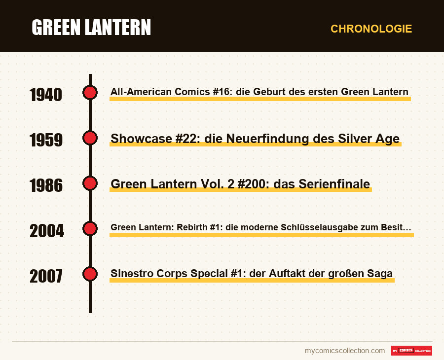 Chronologie der Ausgaben und Serien von Green Lantern