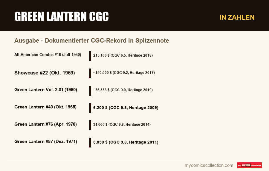 In Zahlen : Green Lantern CGC, Dokumentierter CGC-Rekord in Spitzennote