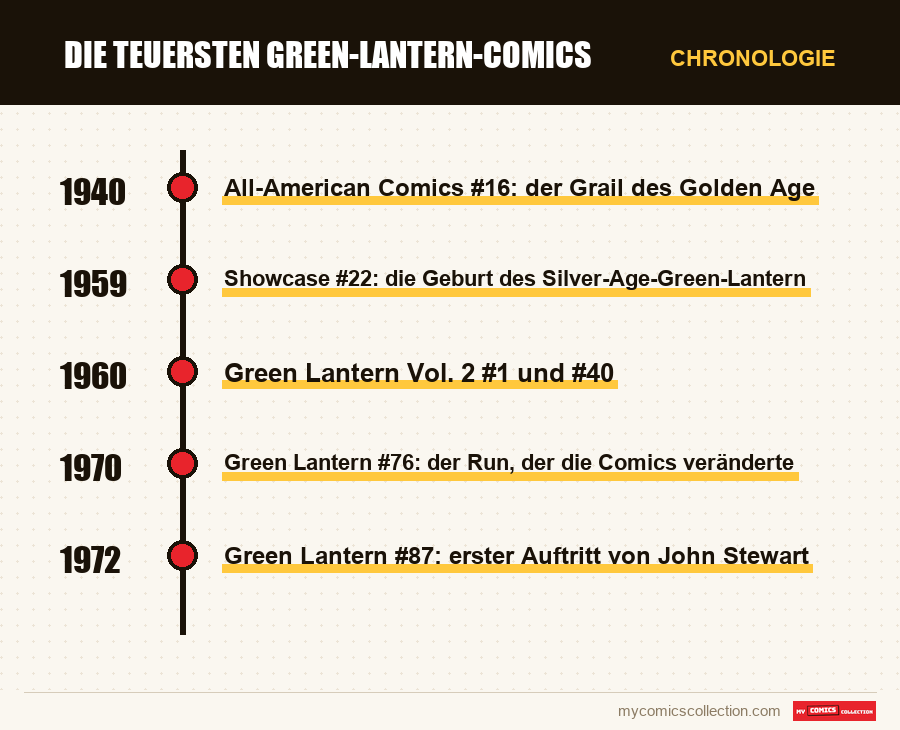 Chronologie der Ausgaben und Serien von Die teuersten Green-Lantern-Comics
