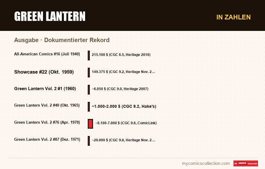 In Zahlen : Green Lantern, Dokumentierter Rekord